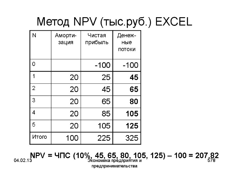 04.02.13 Экономика предприятия и предпринимательства 578 Метод NPV (тыс.руб.) EXCEL NPV = ЧПС (10%, 04.02.13 Экономика предприятия и предпринимательства 578 Метод NPV (тыс.руб.) EXCEL NPV = ЧПС (10%,